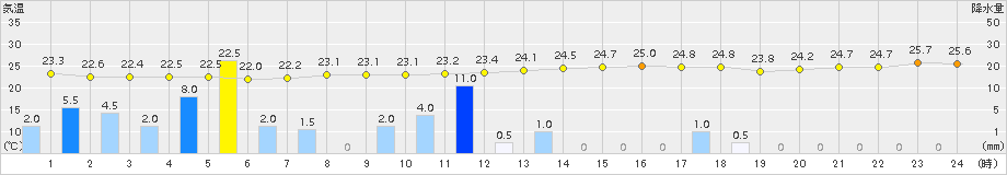 大村(>2015年08月31日)のアメダスグラフ