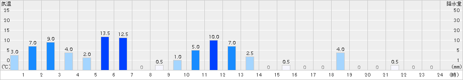 諫早(>2015年08月31日)のアメダスグラフ