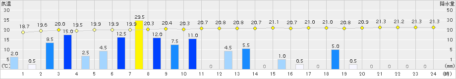 雲仙岳(>2015年08月31日)のアメダスグラフ