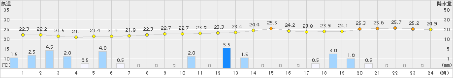 上大津(>2015年08月31日)のアメダスグラフ