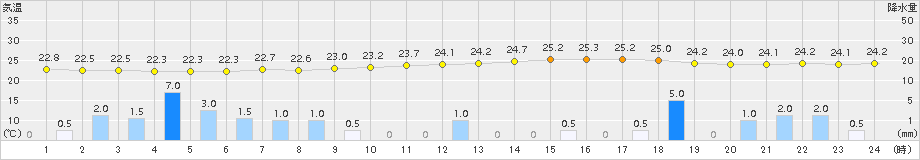 古江(>2015年08月31日)のアメダスグラフ