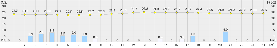 日向(>2015年08月31日)のアメダスグラフ