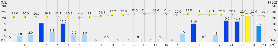 西米良(>2015年08月31日)のアメダスグラフ