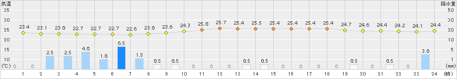 西都(>2015年08月31日)のアメダスグラフ