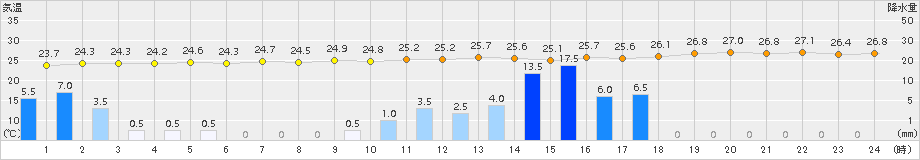 中甑(>2015年08月31日)のアメダスグラフ