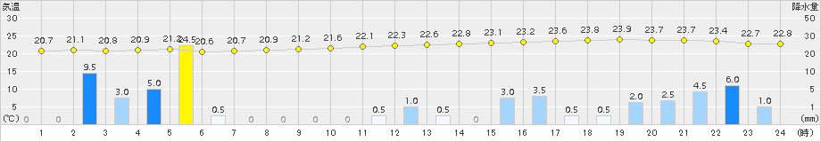 牧之原(>2015年08月31日)のアメダスグラフ