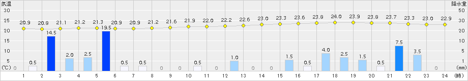 輝北(>2015年08月31日)のアメダスグラフ