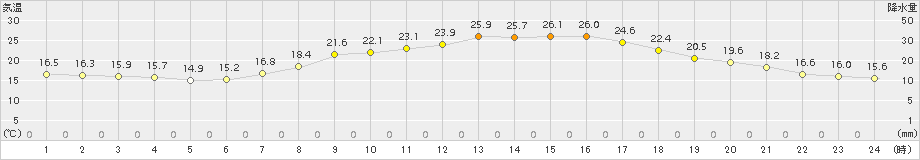 士別(>2015年09月01日)のアメダスグラフ