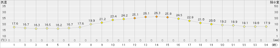 江別(>2015年09月01日)のアメダスグラフ