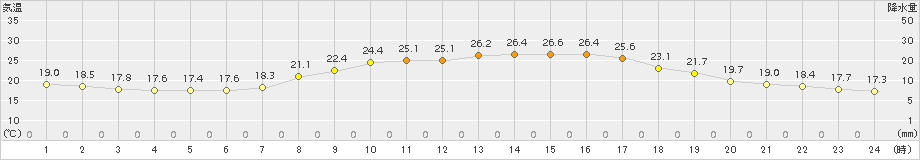 芦別(>2015年09月01日)のアメダスグラフ