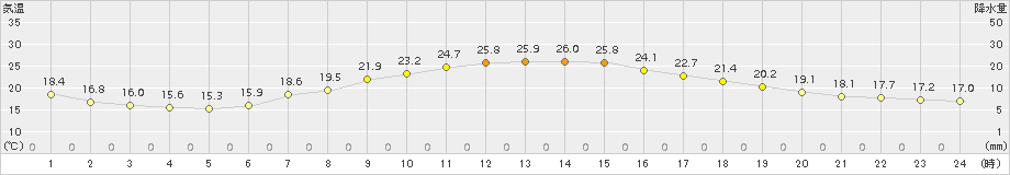 月形(>2015年09月01日)のアメダスグラフ