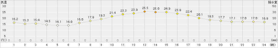 夕張(>2015年09月01日)のアメダスグラフ