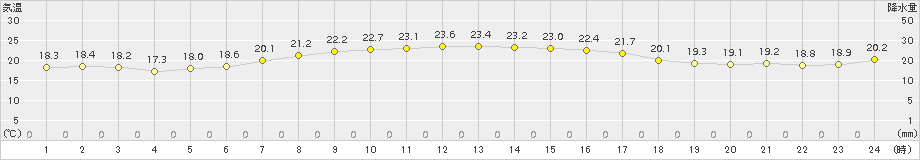 寿都(>2015年09月01日)のアメダスグラフ