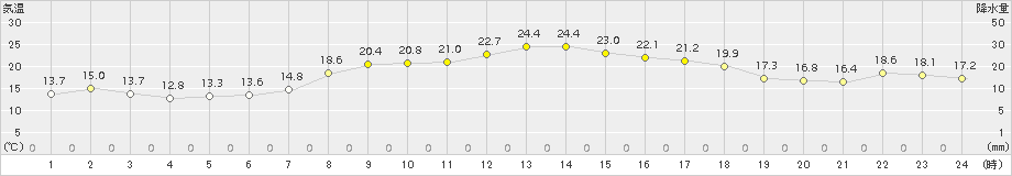 真狩(>2015年09月01日)のアメダスグラフ