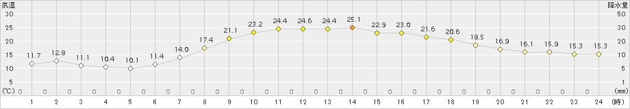 喜茂別(>2015年09月01日)のアメダスグラフ