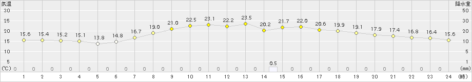 留辺蘂(>2015年09月01日)のアメダスグラフ