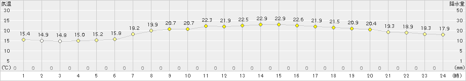 苫小牧(>2015年09月01日)のアメダスグラフ