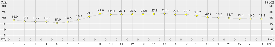 せたな(>2015年09月01日)のアメダスグラフ