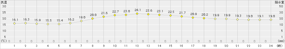 十和田(>2015年09月01日)のアメダスグラフ