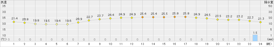 能代(>2015年09月01日)のアメダスグラフ