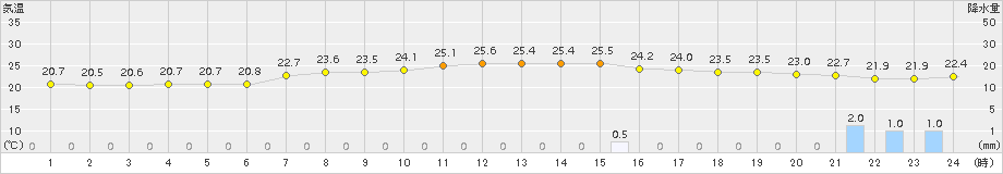 にかほ(>2015年09月01日)のアメダスグラフ