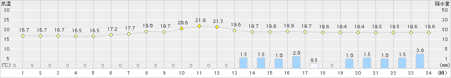 駒ノ湯(>2015年09月01日)のアメダスグラフ