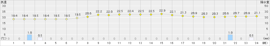 小野新町(>2015年09月01日)のアメダスグラフ