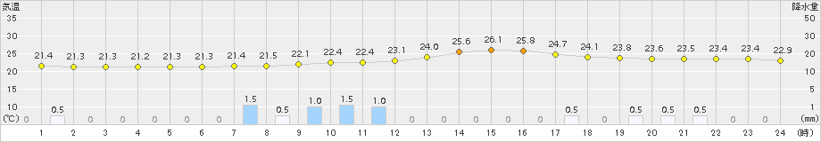 八王子(>2015年09月01日)のアメダスグラフ