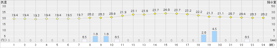 信州新町(>2015年09月01日)のアメダスグラフ