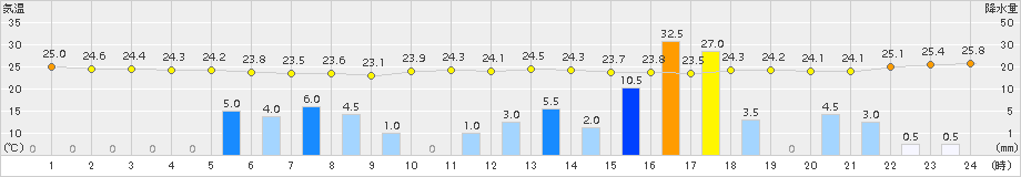 浜松(>2015年09月01日)のアメダスグラフ