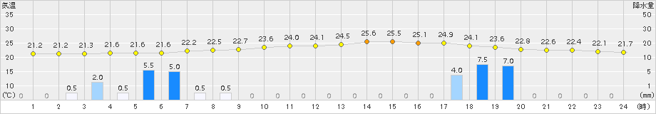 氷見(>2015年09月01日)のアメダスグラフ