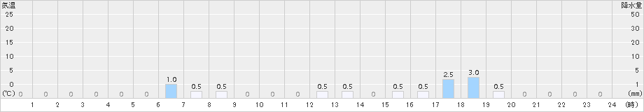 舳倉島(>2015年09月01日)のアメダスグラフ