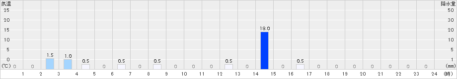 温泉(>2015年09月01日)のアメダスグラフ