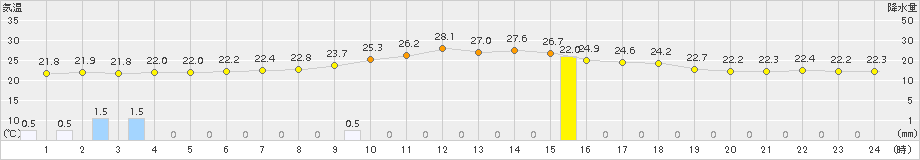 柏原(>2015年09月01日)のアメダスグラフ