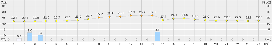 福崎(>2015年09月01日)のアメダスグラフ