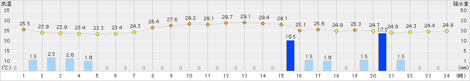神戸(>2015年09月01日)のアメダスグラフ