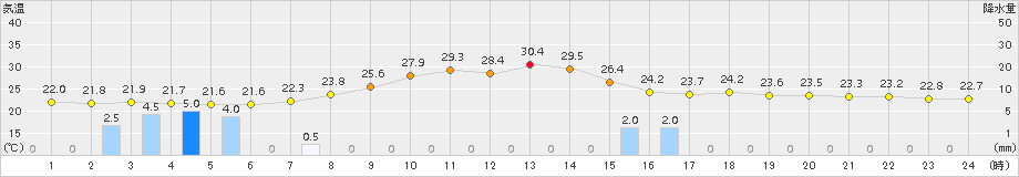 五條(>2015年09月01日)のアメダスグラフ