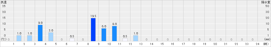 志和(>2015年09月01日)のアメダスグラフ