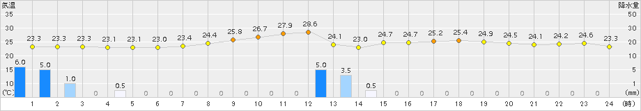 多度津(>2015年09月01日)のアメダスグラフ