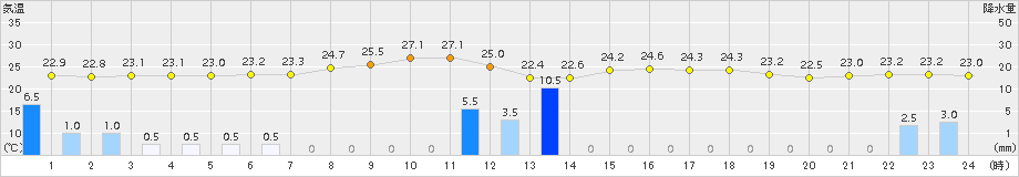 四国中央(>2015年09月01日)のアメダスグラフ