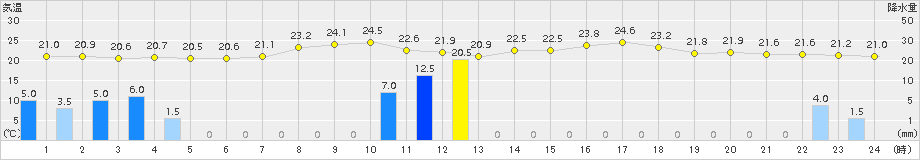 久万(>2015年09月01日)のアメダスグラフ