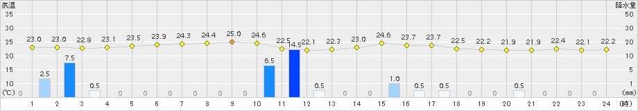 瀬戸(>2015年09月01日)のアメダスグラフ