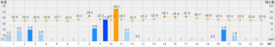 宇和(>2015年09月01日)のアメダスグラフ