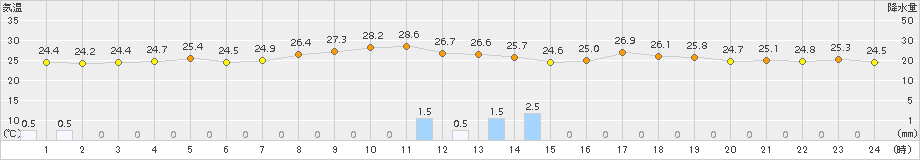 宿毛(>2015年09月01日)のアメダスグラフ