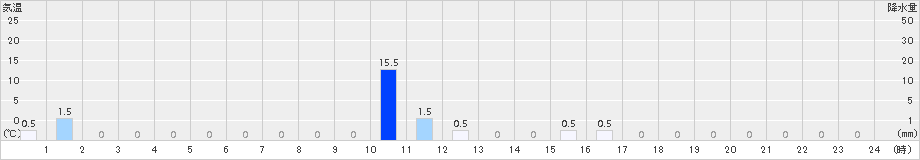 佐賀関(>2015年09月01日)のアメダスグラフ