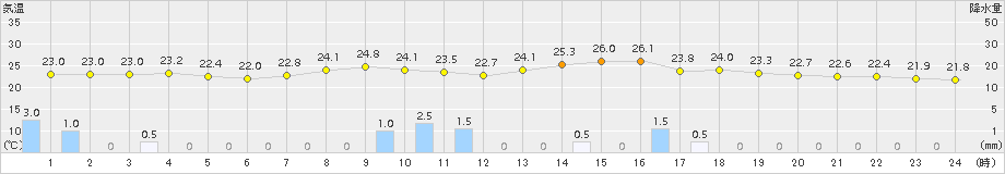 宇目(>2015年09月01日)のアメダスグラフ