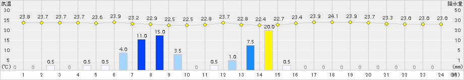 熊本(>2015年09月01日)のアメダスグラフ