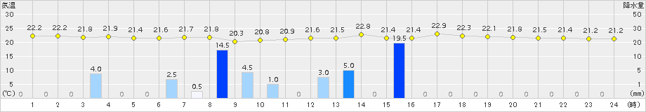 南阿蘇(>2015年09月01日)のアメダスグラフ