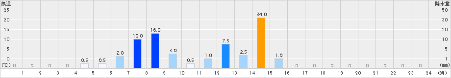 宇土(>2015年09月01日)のアメダスグラフ