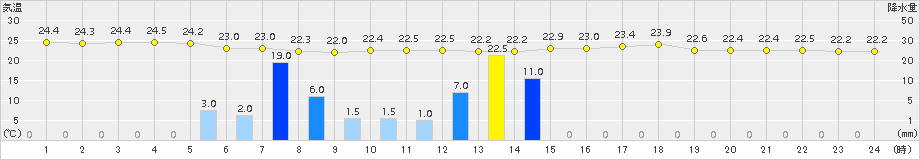三角(>2015年09月01日)のアメダスグラフ